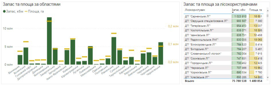 Джерело та більше графіків: https://stat.ukrforest.com/pages/forest-ticket